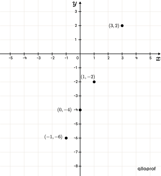 Four points in a Cartesian plane with their coordinates