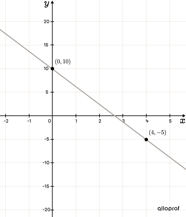 A decreasing linear function intersecting two points in a Cartesian plane.