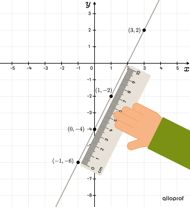 An increasing linear function intersecting four points in a Cartesian plane