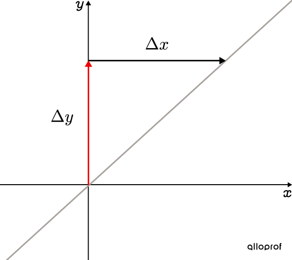 A positive rate of change moves upwards and then to the right in the Cartesian plane.