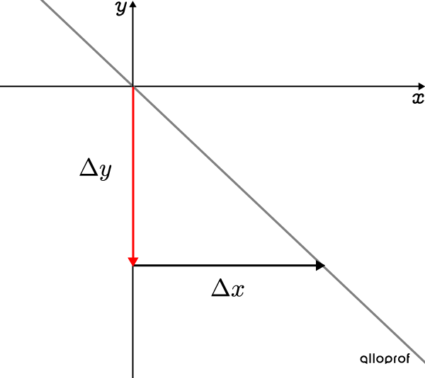 A negative rate of change moves downwards and then to the right in the Cartesian plane.