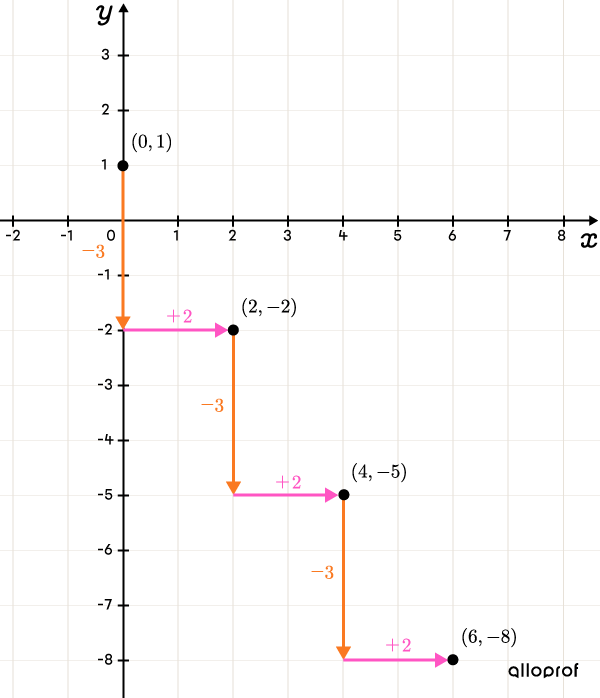 Four points in a Cartesian plane with their coordinates