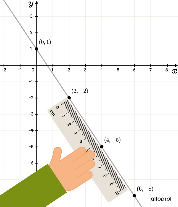 A decreasing linear function intersecting four points in a Cartesian plane