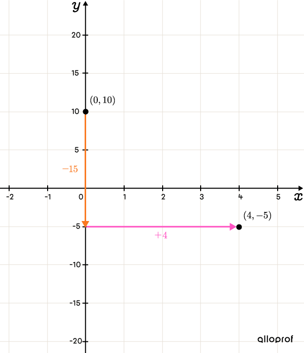 Two points in a Cartesian plane with their coordinates.