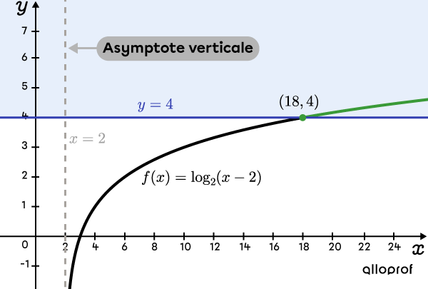 Graphique qui montre l’ensemble-solution d’une inéquation logarithmique