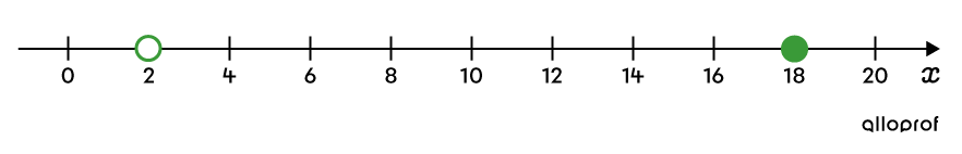 Number line where 2 is excluded and 4 is included