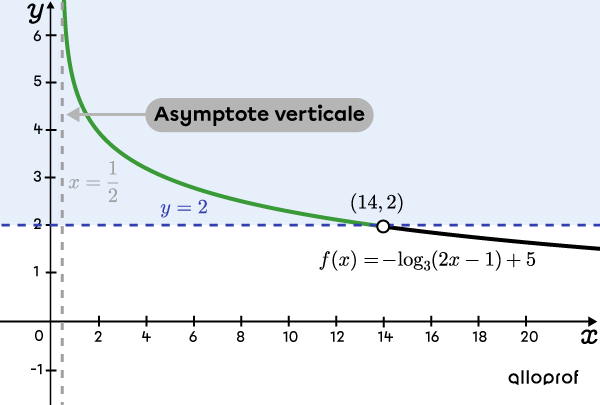 Graphique qui montre l’ensemble-solution d’une inéquation logarithmique