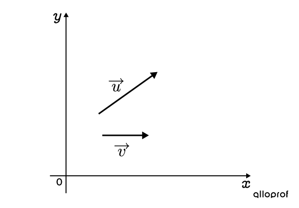 Two vectors represented in a Cartesian plane.