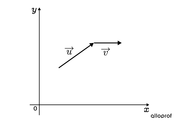 Two vectors placed one after the other according to the triangle method.