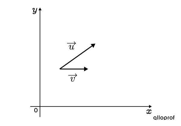 Place the two vectors so they have the same origin.