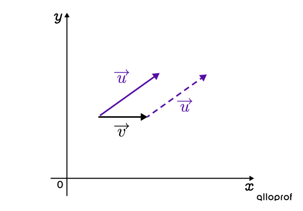 Draw another vector u at the end of vector v.