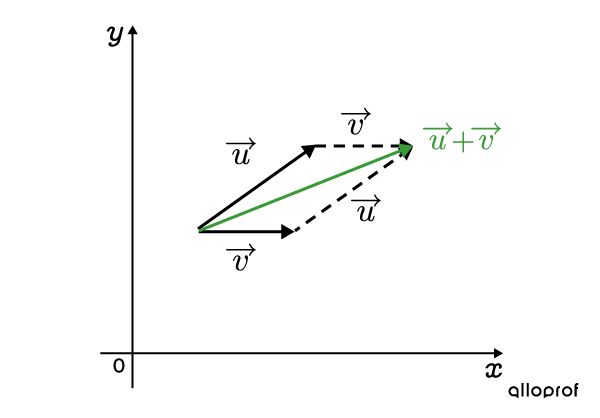 Connect the origin to the opposite vertex of the parallelogram to obtain the resultant vector.