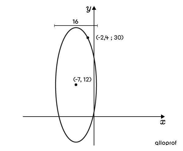 L Ellipse Conique Secondaire Alloprof