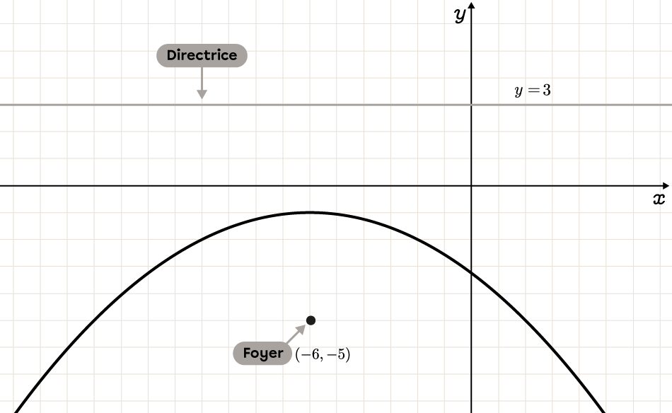 Représentation graphique d’une parabole non centrée à l’origine et orientée vers le bas