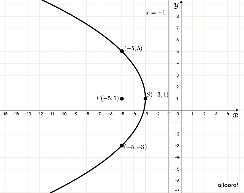 Représentation graphique d’une parabole non centrée à l’origine et orientée vers la gauche