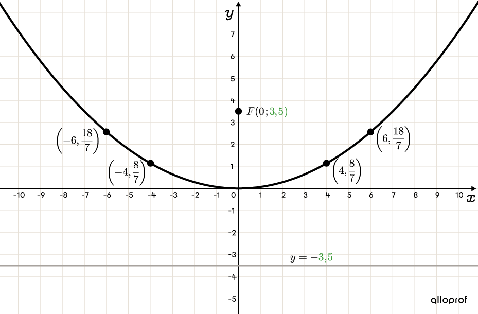 Représentation graphique d’une parabole centrée à l’origine et orientée vers le haut