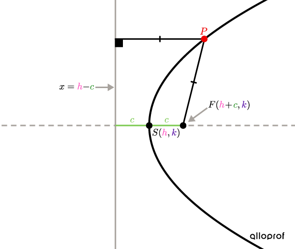 Relations dans la parabole horizontale non centrée à l’origine