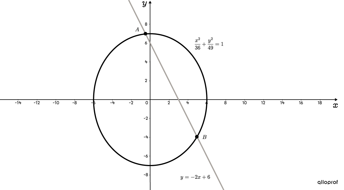 A line intersecting an ellipse at two distinct points.