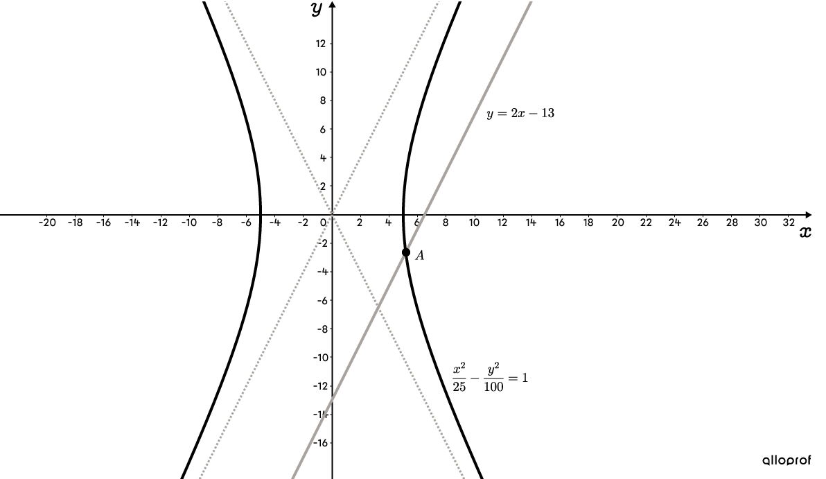 A straight line intersecting a hyperbola at a single point.