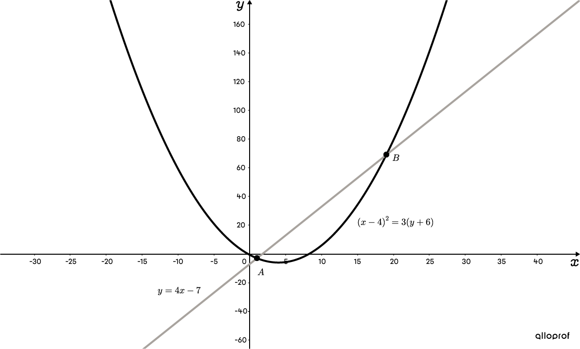 A straight line intersecting a parabola at two distinct points.