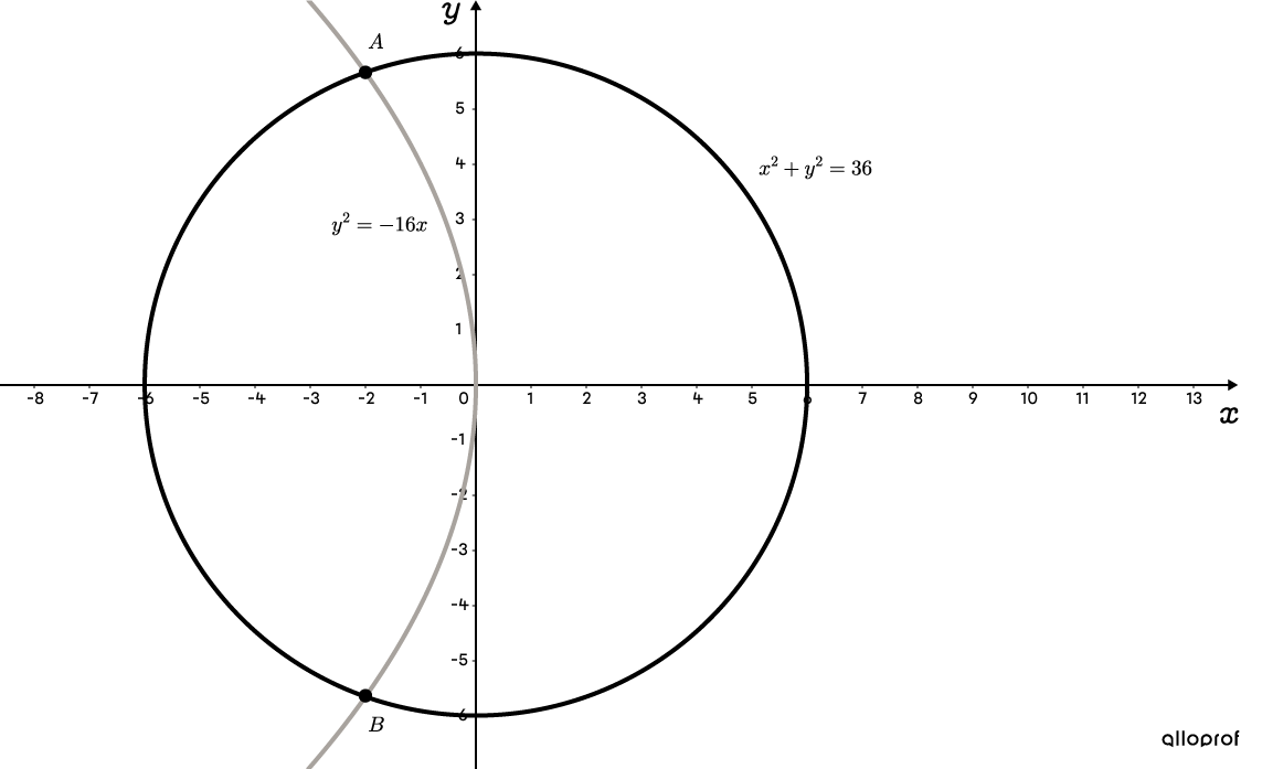 A parabola intersecting a circle at two distinct points.