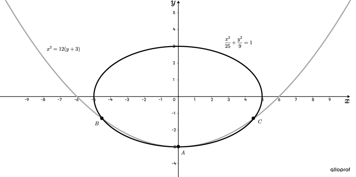 A parabola intersecting an ellipse at three distinct points.