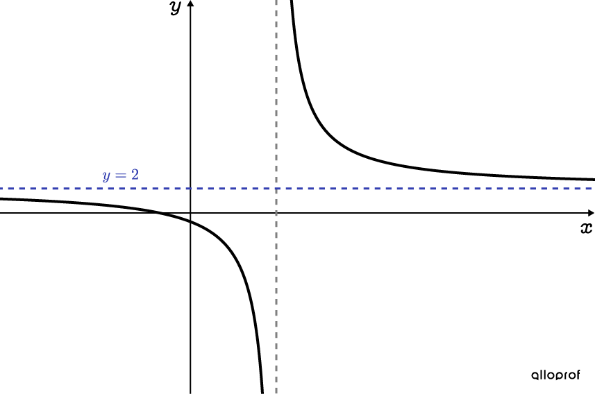 Rational function for which there is no solution for y = 2