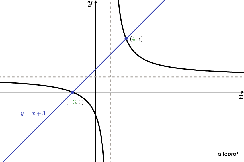 Rational function for which there are two solutions with an oblique line