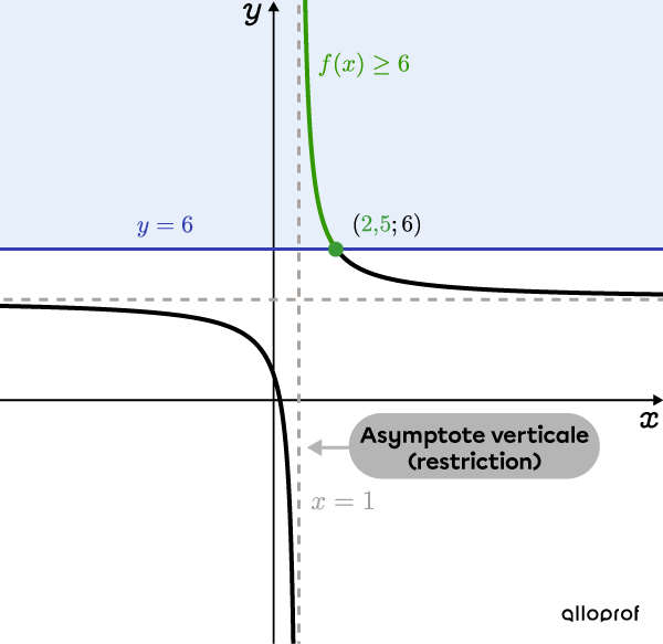 Fonction rationnelle où l’ensemble-solution correspond aux valeurs supérieures ou égales à 6