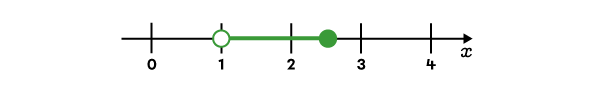 The number line represents the solution set of the inequality.