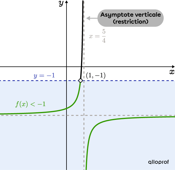 Fonction rationnelle où l’ensemble-solution correspond aux valeurs inférieures à 1 et supérieures à 5/4