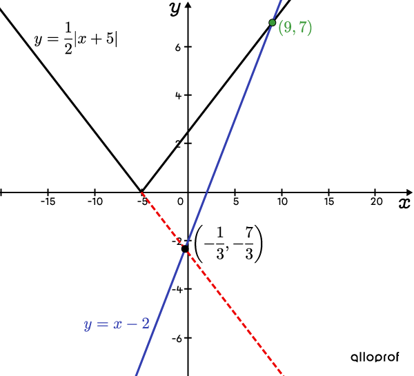 Graph showing the points of intersection between an absolute value function and a straight line.