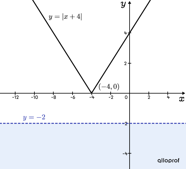 Graph of an inequality that is always false