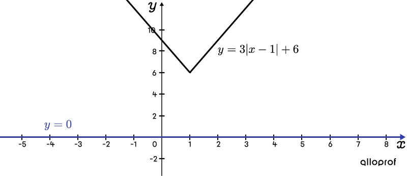 Absolute value function and a horizontal line that have no solution.