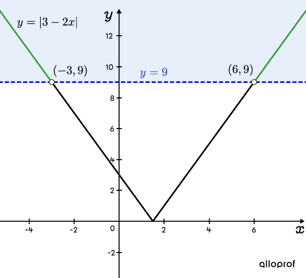 Graph showing the points of intersection between an absolute value function and a horizontal line