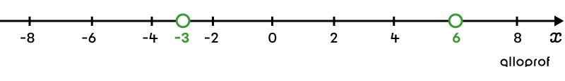 Number line used to determine the solution set of an inequality