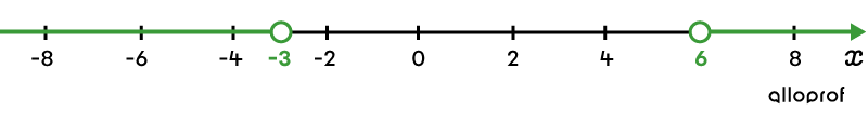 Number line used to represent the solution set of an inequality