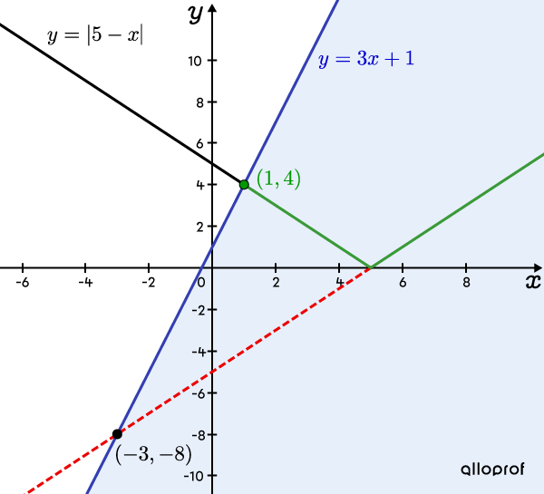 Graph showing the points of intersection between an absolute value function and a linear function