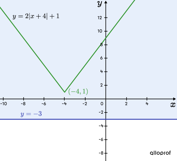 Graph showing an example of an inequality that is always true