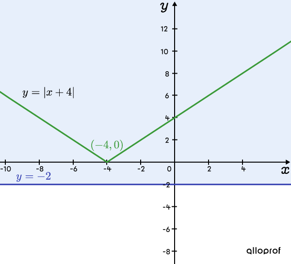 Graph showing an example of an inequality that is always true