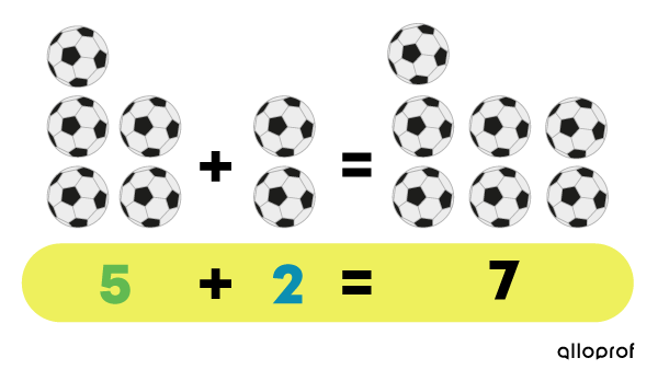 Représentation visuelle de l’addition 5 plus 2