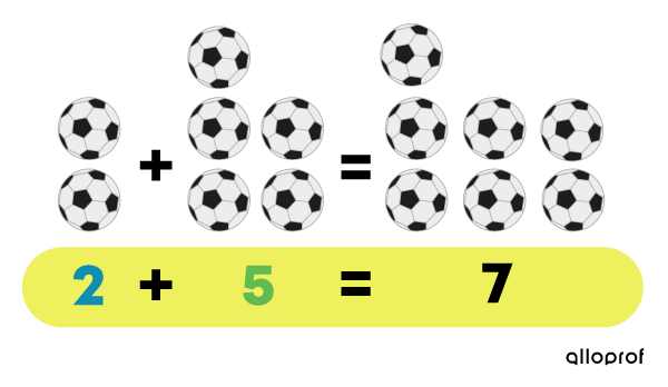 Représentation visuelle de l’addition 2 plus 5