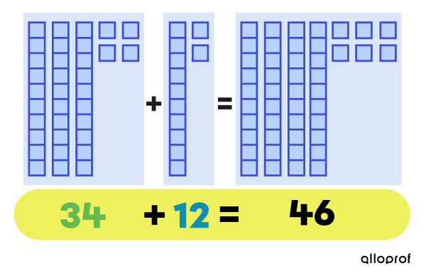 Représentation visuelle de l’addition 34 plus 12