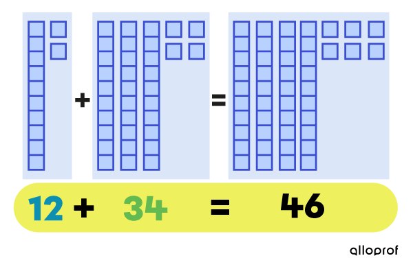 Représentation visuelle de l’addition 12 plus 34