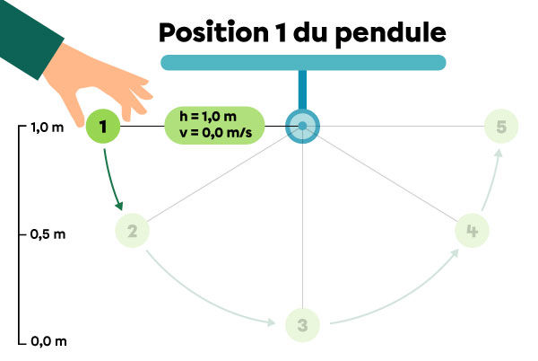 En position 1, le pendule a une vitesse de 0,0 m/s et une hauteur de 1,0 m.