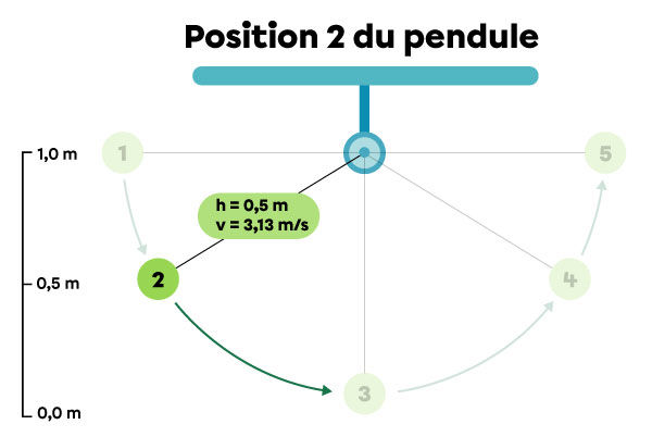 En position 2, le pendule a une vitesse de 3,13 m/s et une hauteur de 0,5 m.