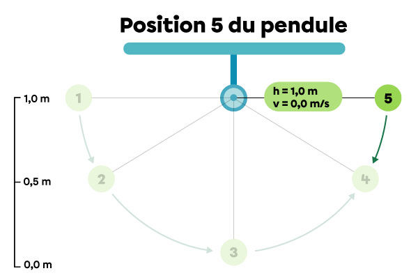 En position 5, le pendule a une vitesse de 0,0 m/s et une hauteur de 1,0 m.