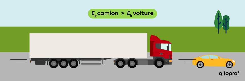 L’énergie cinétique d’un camion est plus élevée que celle d’une voiture roulant à la même vitesse, car sa masse est plus grande.