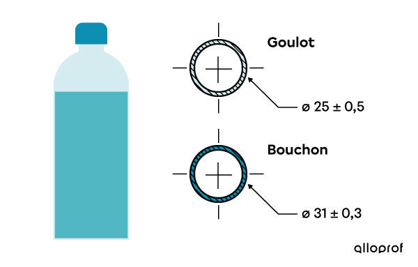 Tolérance dimensionnelle et cotation du bouchon et du goulot d’une bouteille d’eau