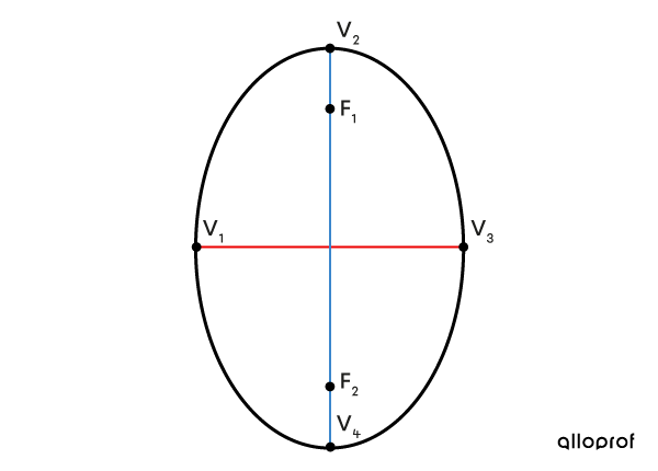 Example of a vertical ellipse with major points identified.